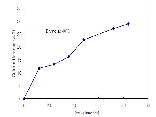 건조온도 40℃에서 고추의 색차변화.