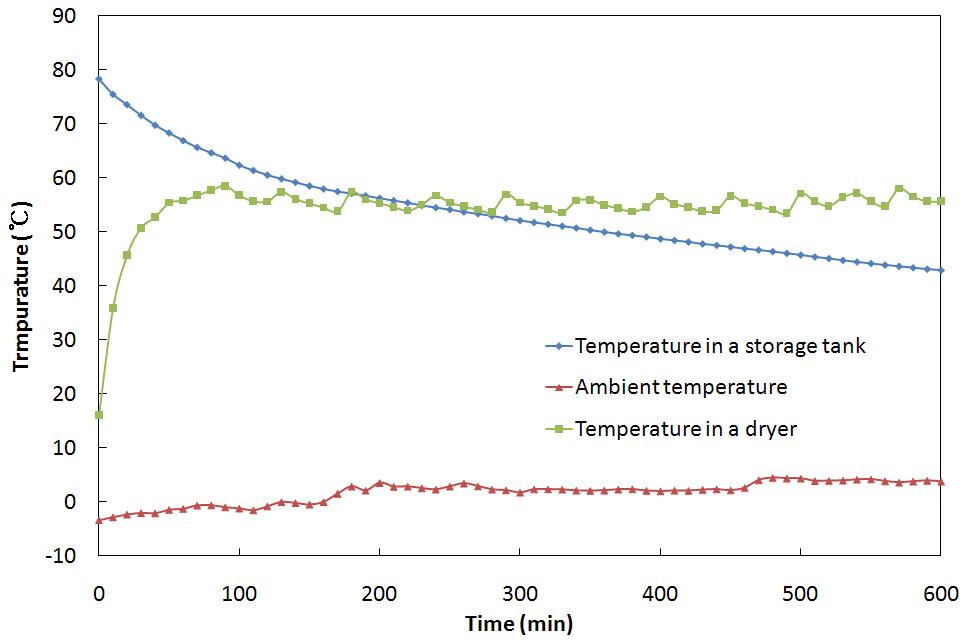설정온도 60℃에서 건조기 내 온도 및 축열조 온수 온도 변화.