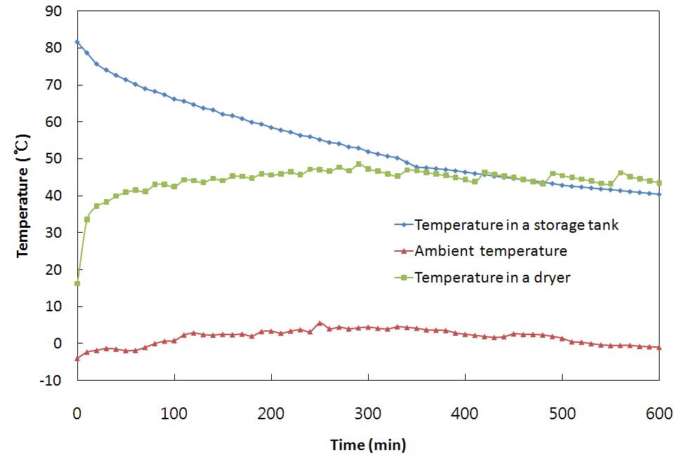 설정온도 50℃에서의 건조기 내 온도 및 축열조 온수 온도 변화.