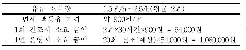 건조기 0.5평 기준 에너지 소요비용