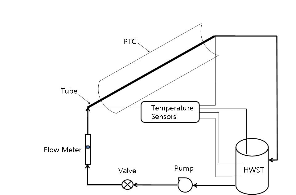 PTC 태양열집열기를 이용한 태양열집열 시스템 구성도.