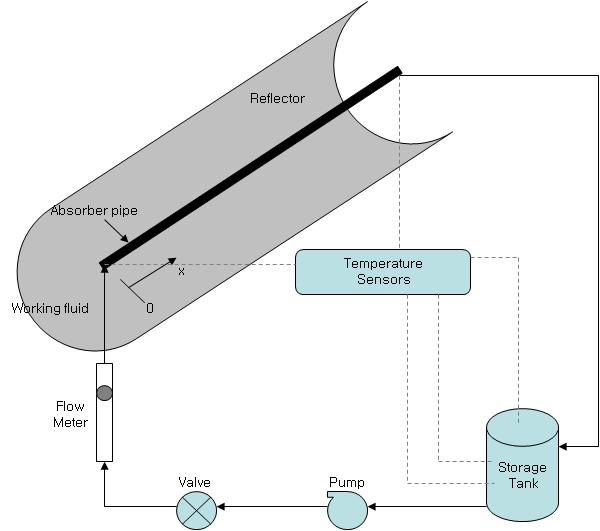PTC 태양열 집열시스템 개략도.