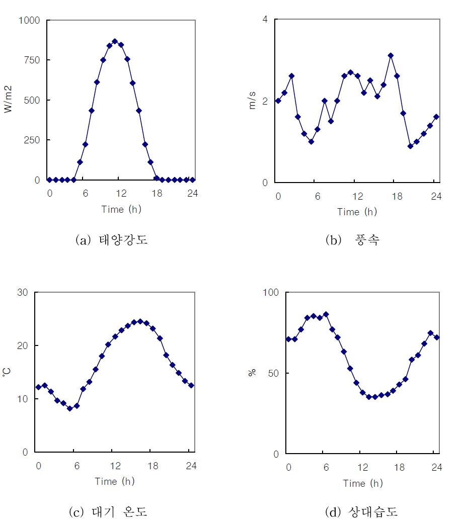 기상 자료.