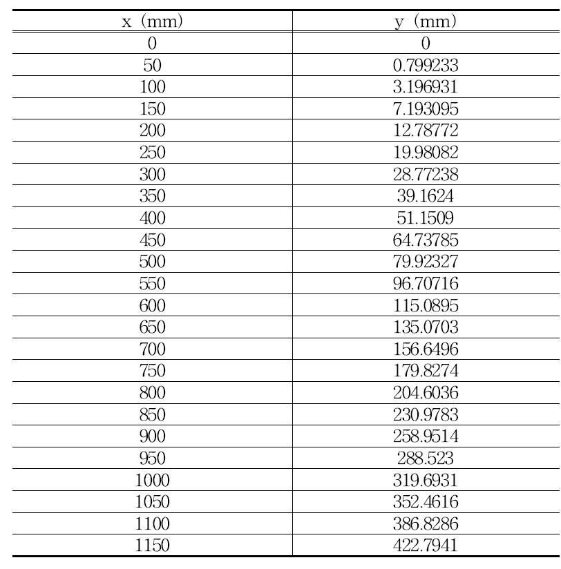 PTC 반사판 프레임 제작 시 사용된 좌표