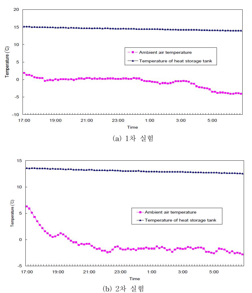 축열조 내 물의 온도변화.