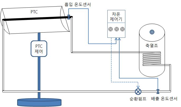 차온 제어장치 구성도.