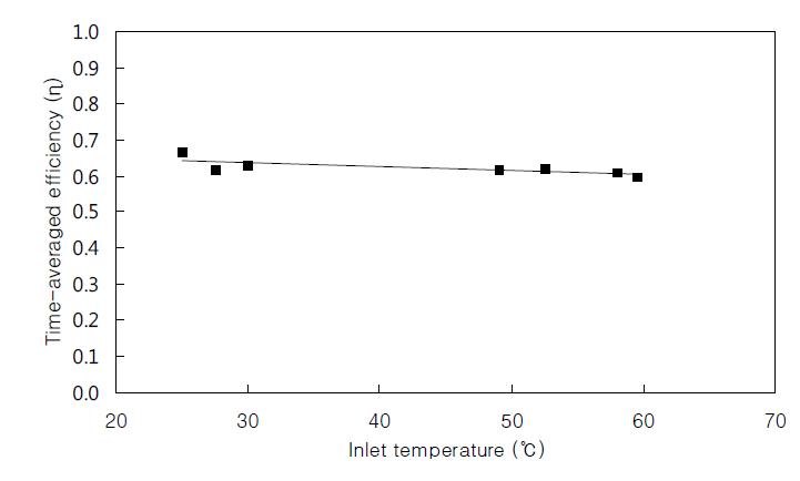 열매체 유입온도에 따른 시간평균 집열효율.