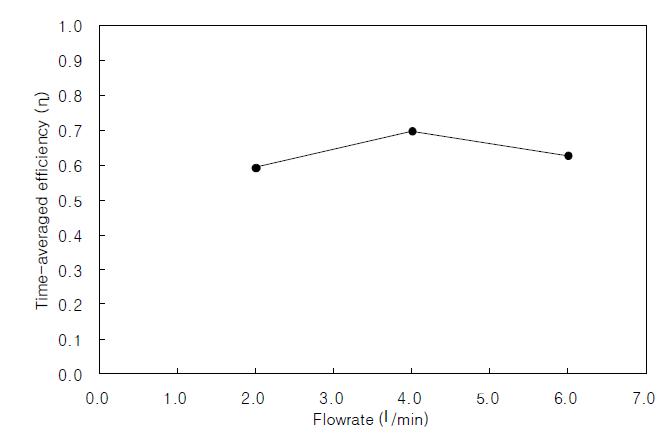 열매체 유입유량에 따른 시간평균 집열효율.