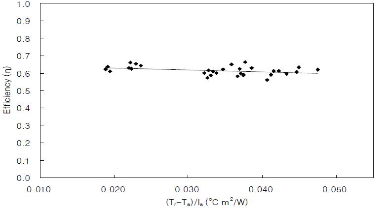 PTC형 태양열집열기의 집열효율:  &   .