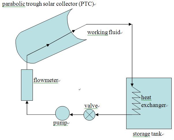 PTC에 흡수되는 태양 에너지와 열전달이 이루어지는 시스템의 계.
