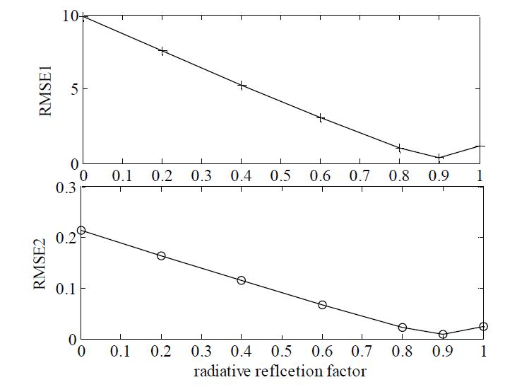 반사판의 반사계수에 대한 RMSE의 민감도.