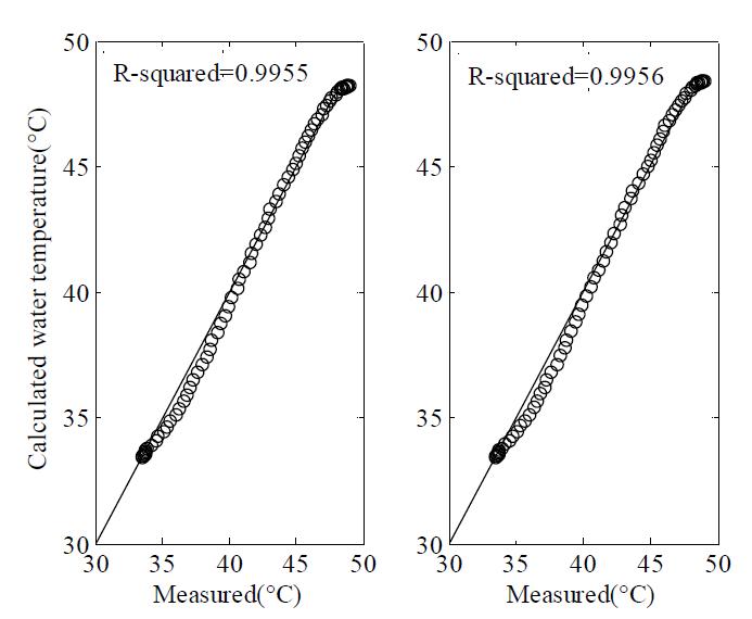 보정 전 및 후 측정 및 예측된 물의 온도, 직선 1:1.