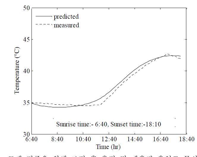 모델 검증을 위해 보정 후 측정 및 예측된 축열조 물의 온도 (10/07/2010).