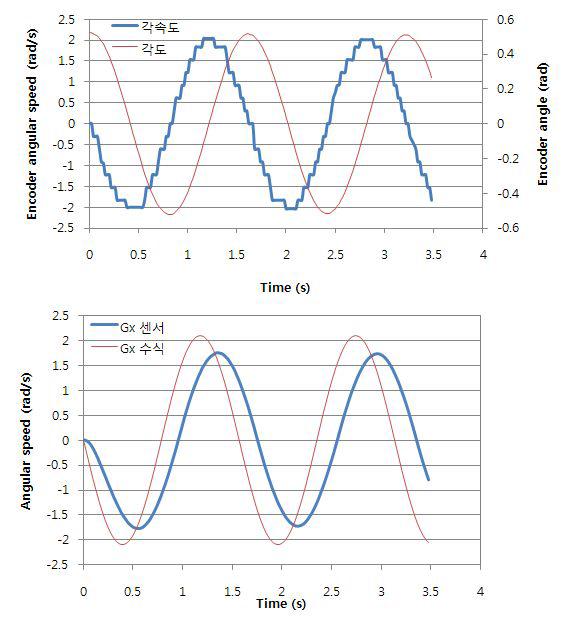 이론값, 자이로 센서값, 엔코더 값에 의한 각속도 비교(진폭 ±30°)