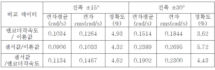 진자 실험 장치를 이용한 자이로 센서 데이터 분석 결과