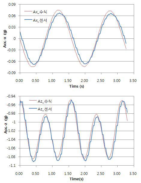 x, z-축 방향의 가속도 이론값과 센서값의 비교(진폭 ±15°)