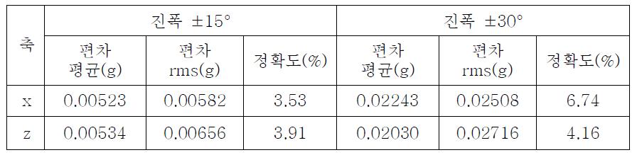 진자 실험 장치의 이론 가속도 값과 센서의 출력값 비교