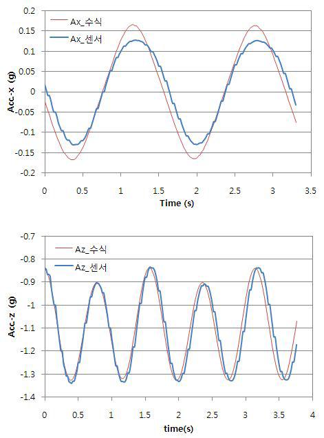 x, z-축 방향의 가속도 이론값과 센서값의 비교(진폭 ±30°)