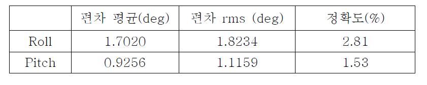 롤과 피치의 엔코더 각도와 센서 각도의 비교