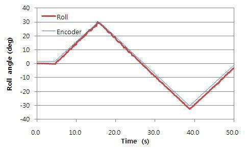 엔코더 각도와 센서 Roll 각 비교