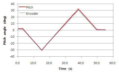 엔코더 각도와 센서 Pitch 각 비교