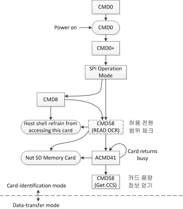 SPI 모드에서의 SD 메모리 카드 명령 흐름도