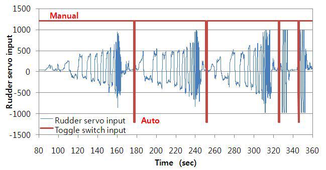 Rudder servo의 조작량과 토글 스위치 조작 데이터