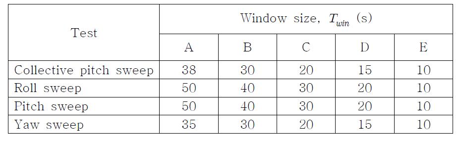 비행시험 데이터의 주파수 응답 해석을 위한 윈도 크기의 선정