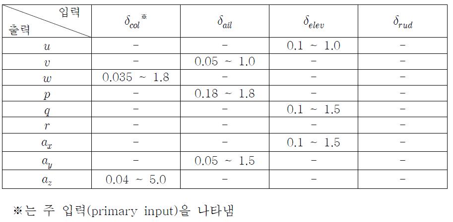 Collective-pitch sweep test 결과 ( 인 주파수 범위, Hz)