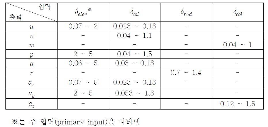 Pitch sweep test 결과 ( 인 주파수 범위, Hz)