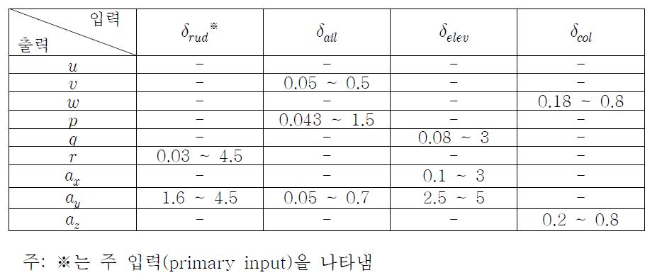 Yaw sweep test 결과 ( 인 주파수 범위, Hz)