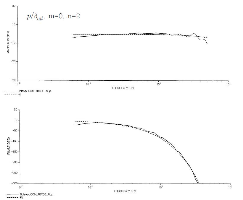 전달함수 의 크기 및 위상 선도(m=0, n=2)