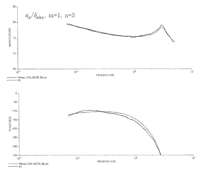 전달함수 의 크기 및 위상 선도(m=1, n=3)