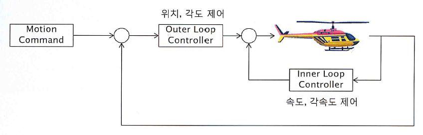 자세 및 속도 제어기