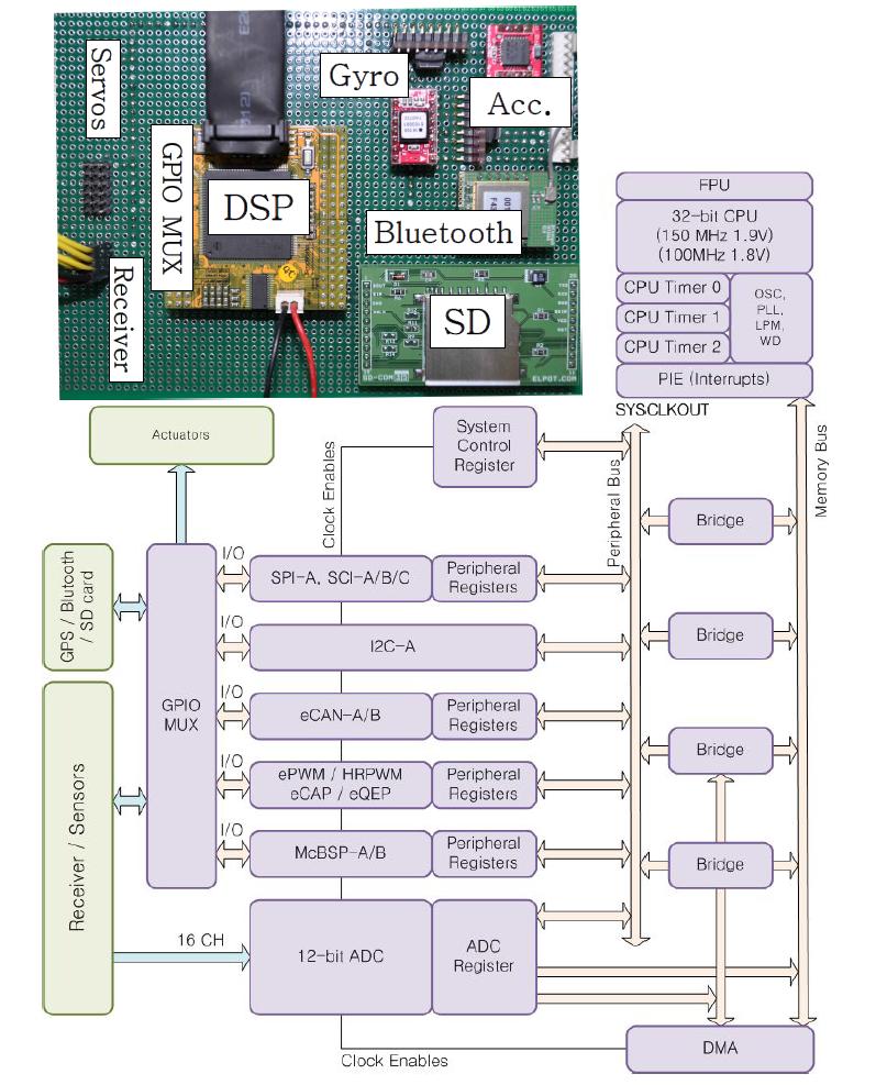 DSP를 기초로한 자세측정 및 제어 시스템 구성도