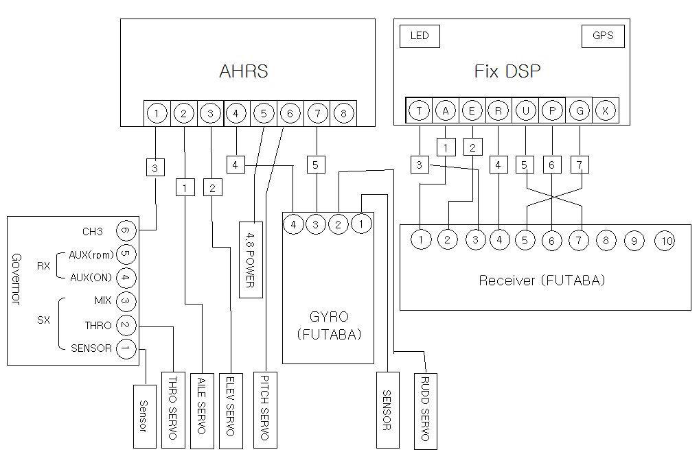자세제어기와 서보, 수신기 및 거버너와의 채널 구성도