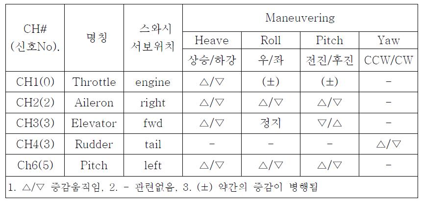 자세제어를 위한 서보의 번호지정과 역할