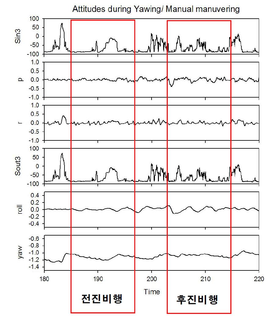 수동 조건에서 요잉 기동의 서보입력 및 출력