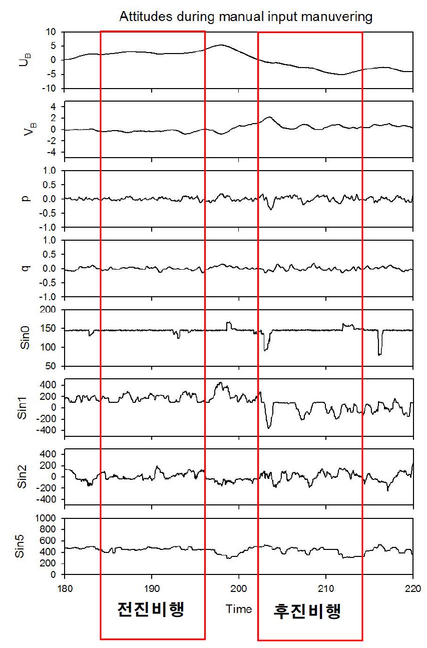 수동 조건에서 순항(직선)기동의 서보입력 및 입력변수