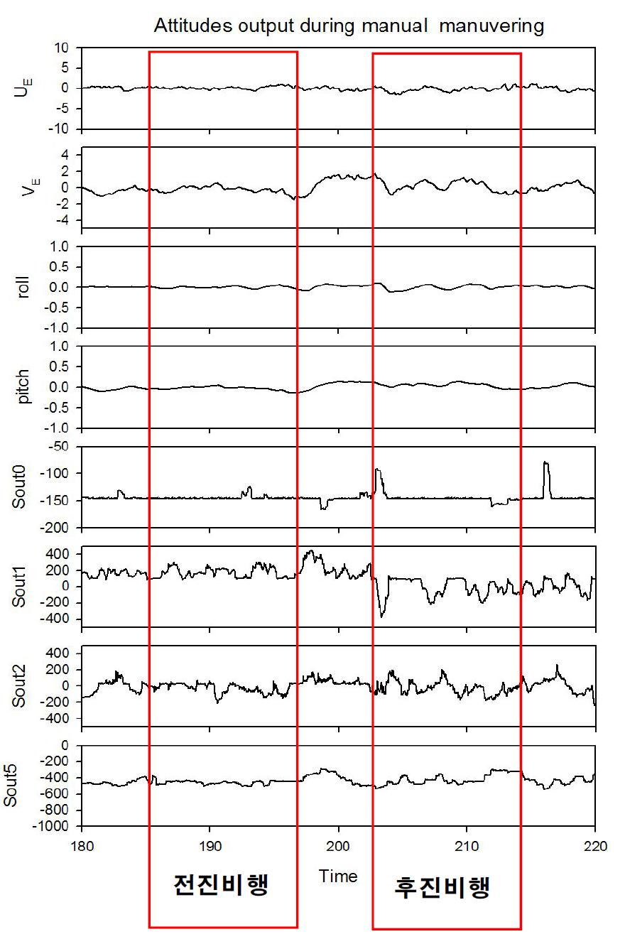 수동 조건에서 순항(직선)기동의 서보출력 및 출력변수