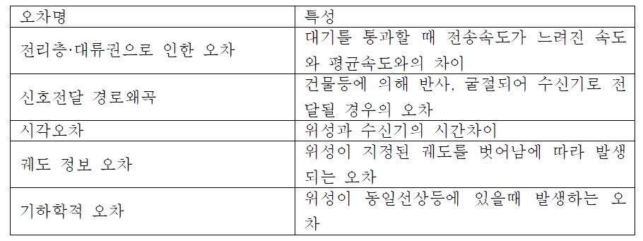 GPS 신호의 오차 종류