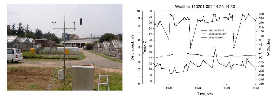 편류시험의 주요 변수인 풍향 및 풍속의 측정과 데이터