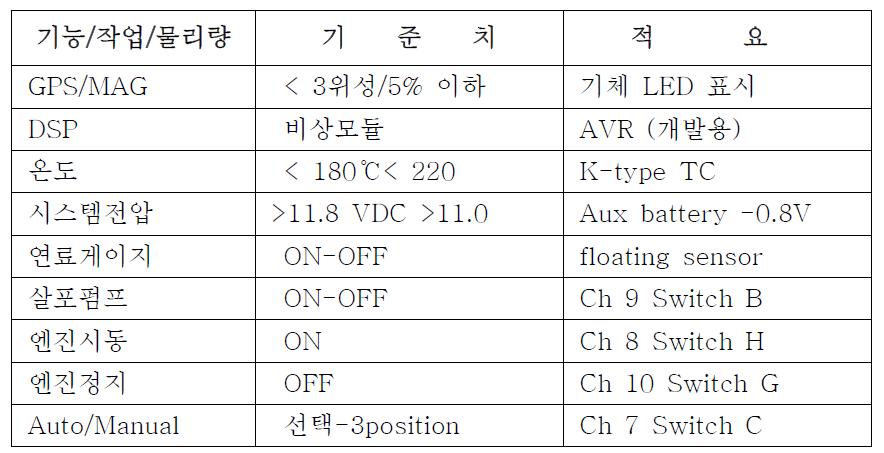 비상 시퀀스와 표시장치 기준조건