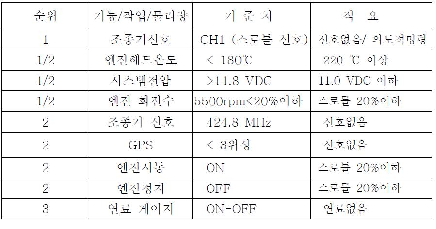 비상 시퀀스 요건에 대한 우선순위와 기준