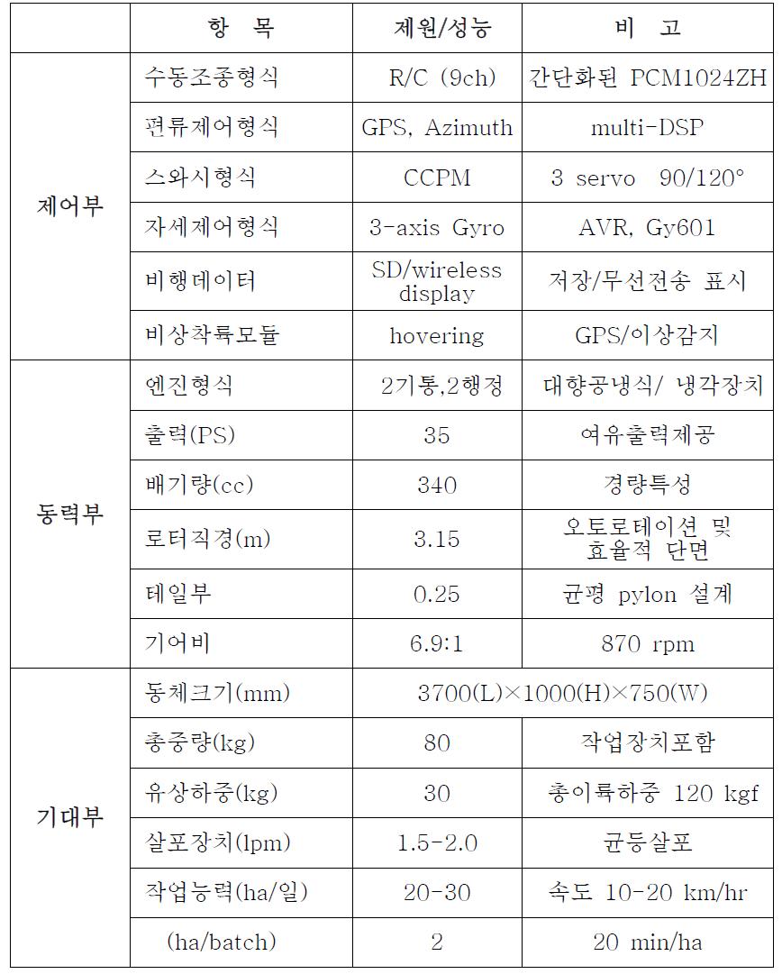 개발 목표 무인헬리콥터의 제어장치 제원 및 성능