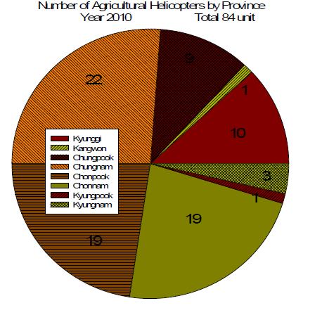 지역별 무인농용헬기의 보급대수