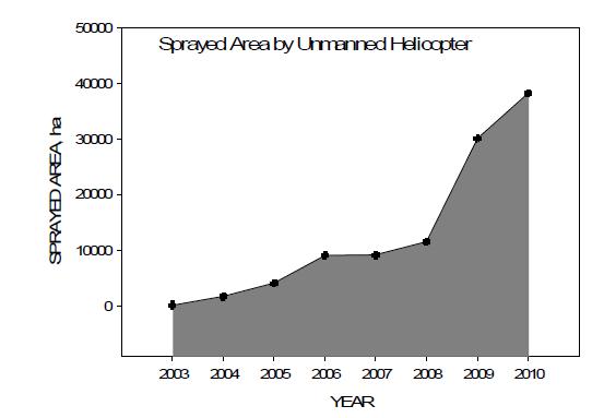 무인헬기를 이용한 국내 살포면적(ha)