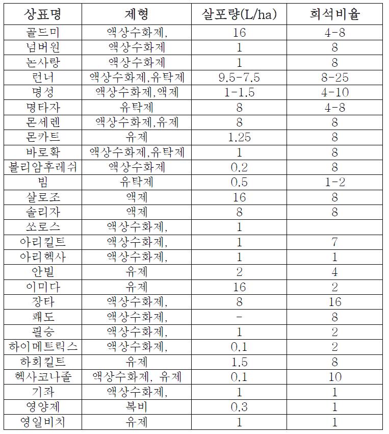 설문응답자가 농용헬리콥터 항공방제에 사용하는 농약