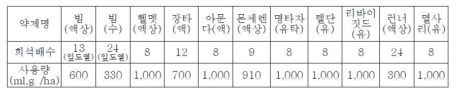 무인항공방제용 등록약제의 희석배수와 살포량