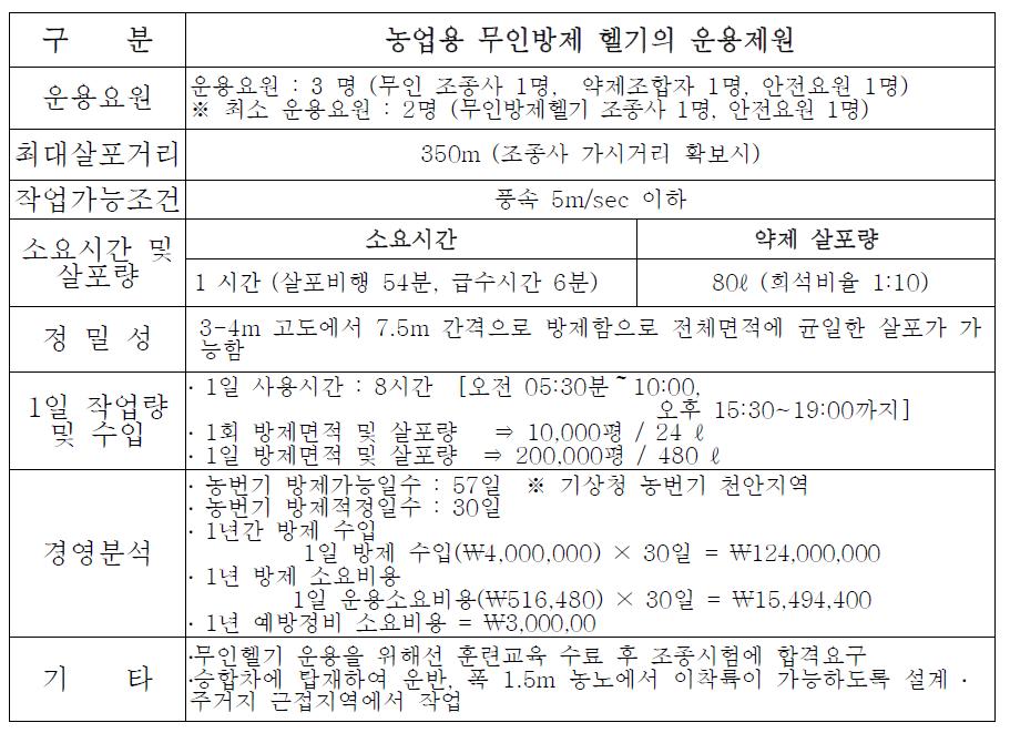 농업용 무인방제 헬리콥터를 이용한 방제작업운용 내역